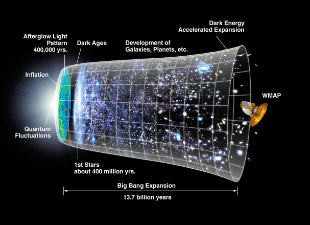 History of Universe