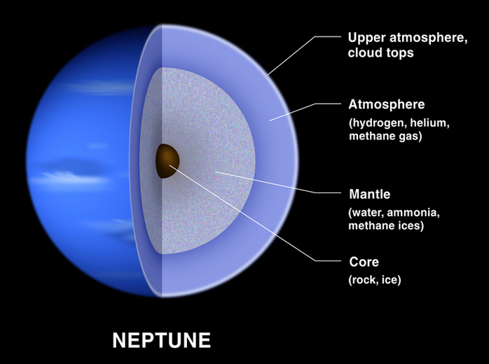Composition of Neptune.