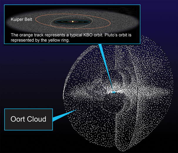 Oort Cloud